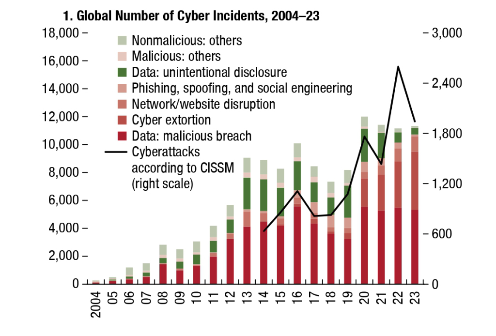 Global Number of Cyber Incidents, 2004–23