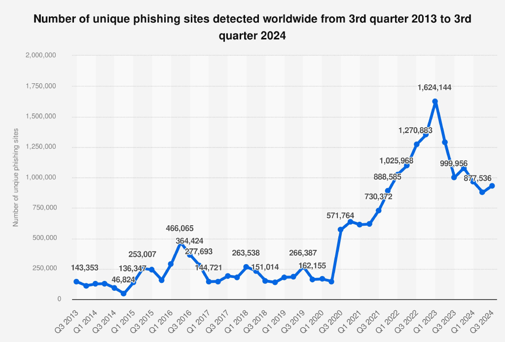 Number of unique phishing sites detected worldwide from 3rd quarter 2013 to 3rd quarter 2024