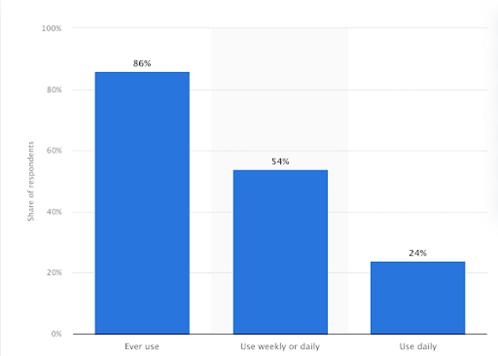 Share of higher education students using artificial intelligence