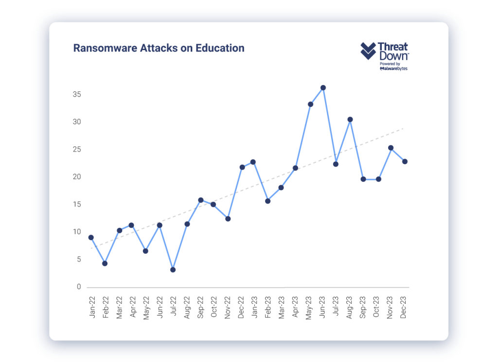 ransomware on attacks education