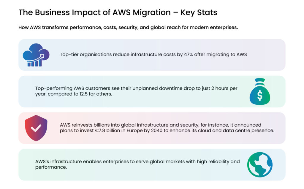 AWS migration cuts costs, reduces downtime, boosts security, and powers global enterprise performance.