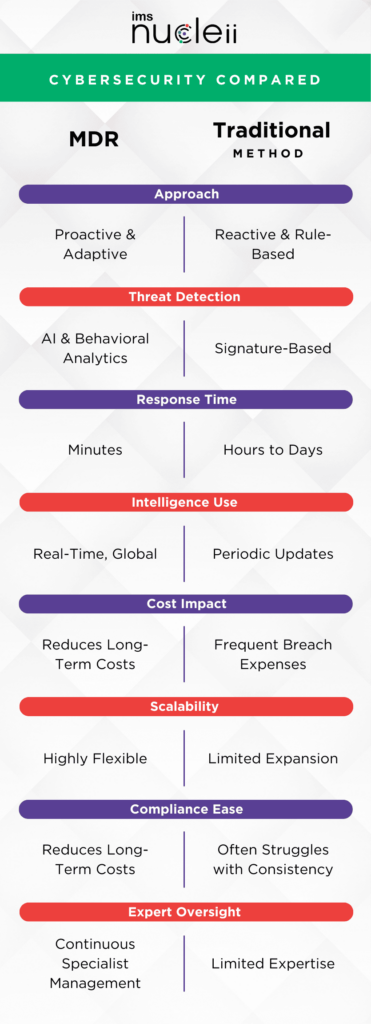 MDR vs Traditional Cybersecurity Method Compared