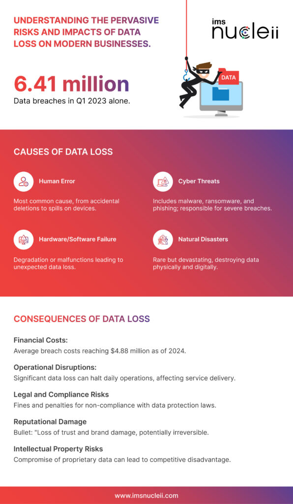 The Inevitability and Causes of Data Loss