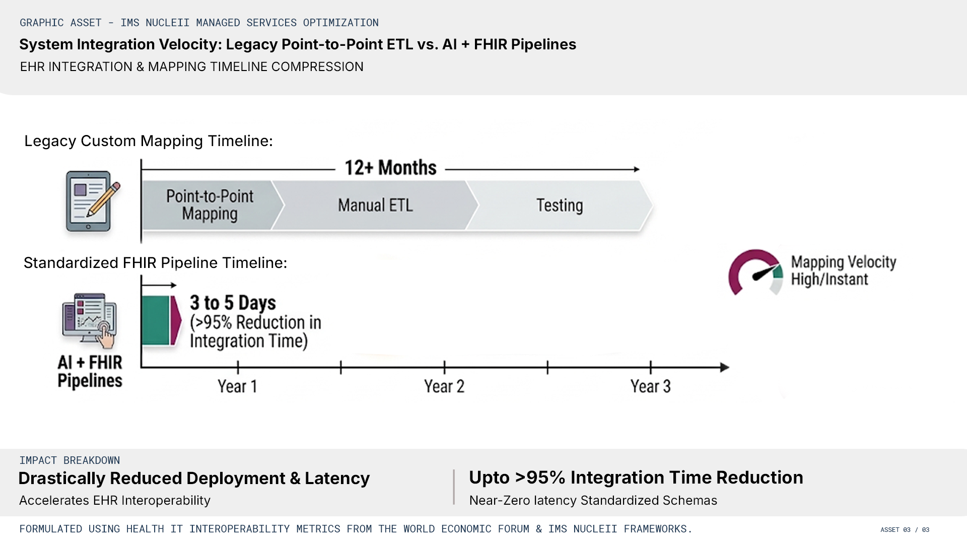 Ehr integration and mapping timeline