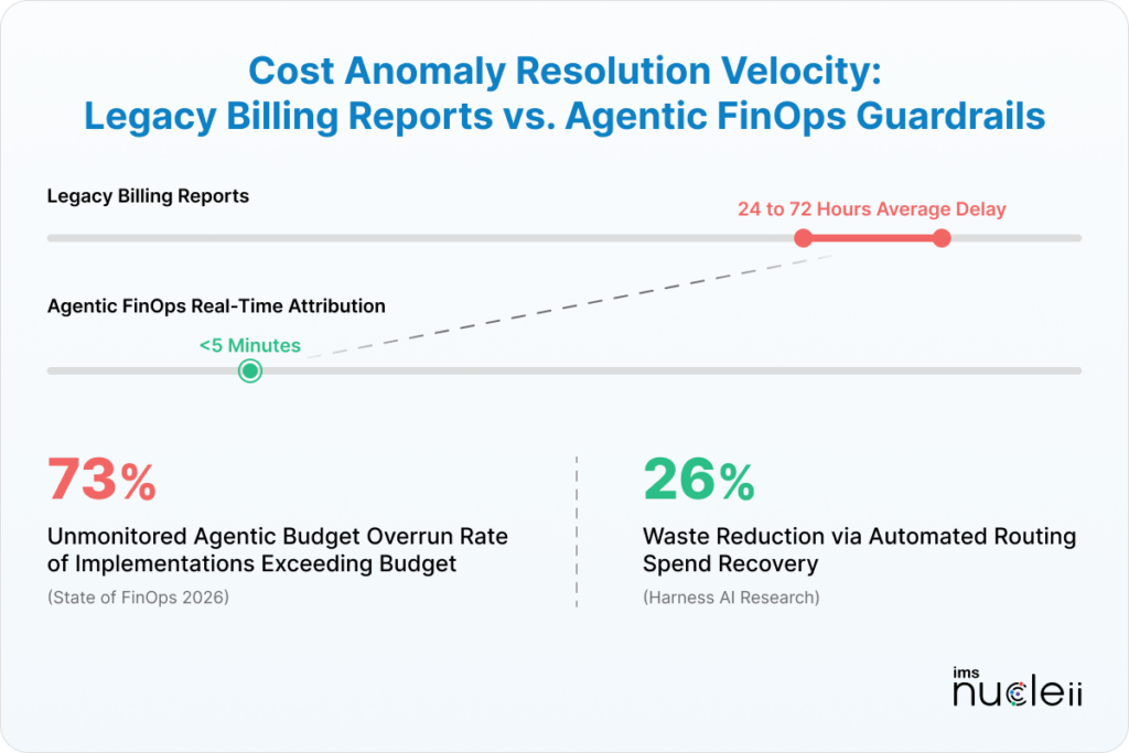 Cost anomaly resolution in FinOps: legacy billing reports take 24 - 72 hours, while agentic FinOps provides real-time cloud cost attribution in under 5 minutes, with 73% budget overruns and 26% automated spend recovery.